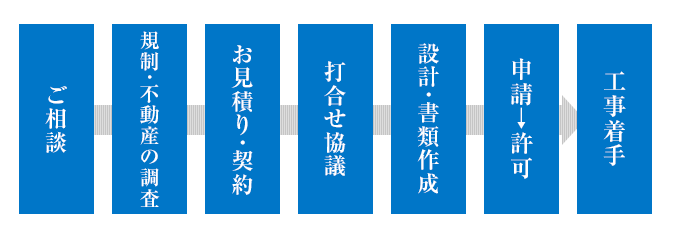 設計・申請業務の流れ